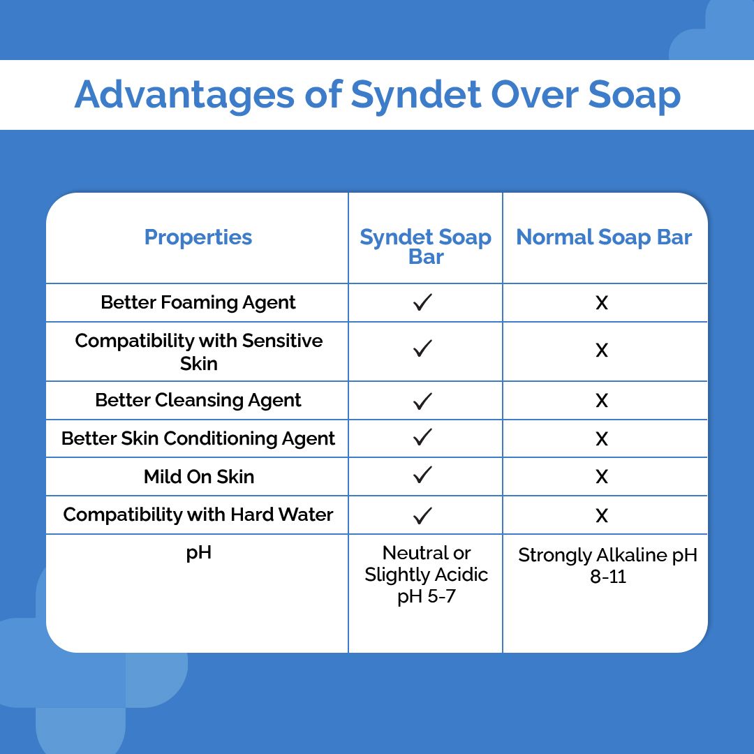 Kojic Acid + Glutathione Daily Syndet Soap with L-Glutathione & Alpha Arbutin - 75 g (Pack of 4)